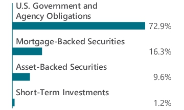 Graphical Representation - Allocation 1 Chart
