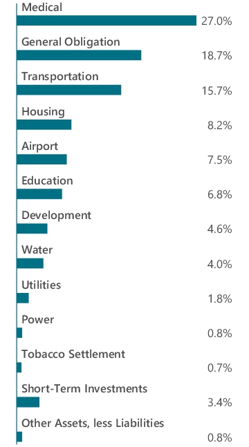 Graphical Representation - Allocation 1 Chart