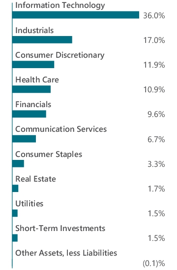 Graphical Representation - Allocation 1 Chart