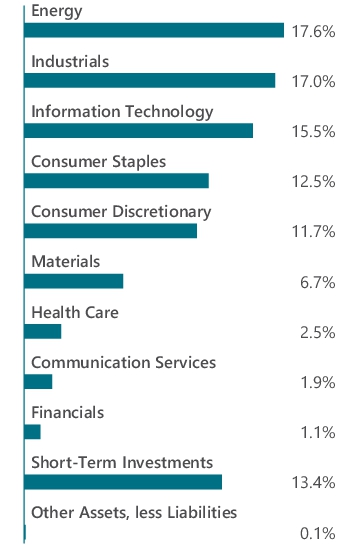 Graphical Representation - Allocation 1 Chart