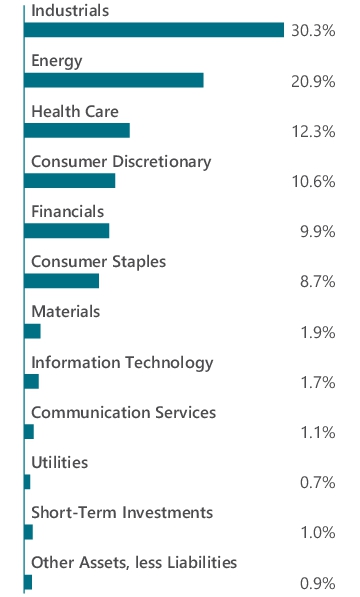 Graphical Representation - Allocation 1 Chart
