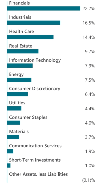 Graphical Representation - Allocation 1 Chart