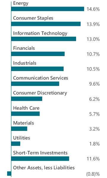 Graphical Representation - Allocation 1 Chart