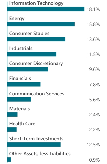 Graphical Representation - Allocation 1 Chart