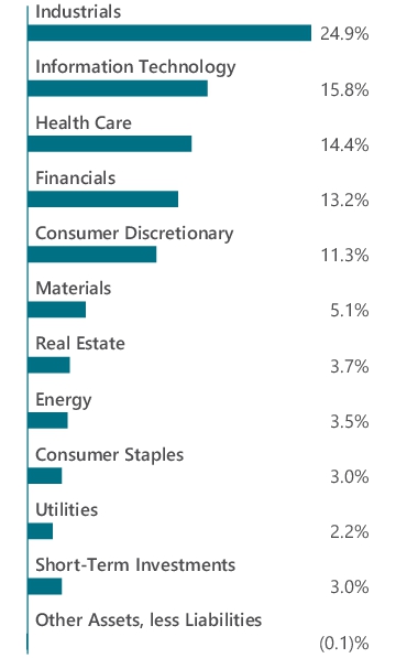 Graphical Representation - Allocation 1 Chart