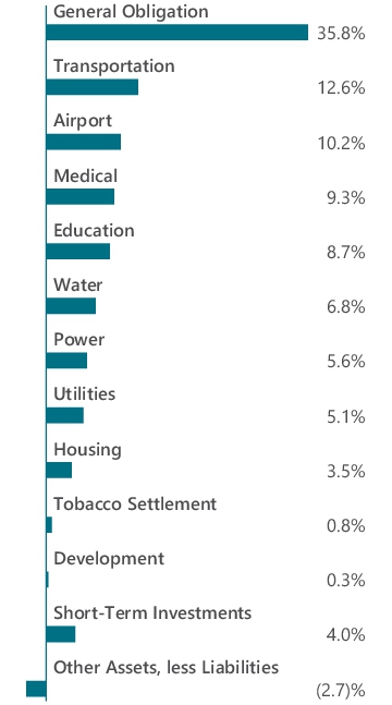 Graphical Representation - Allocation 1 Chart