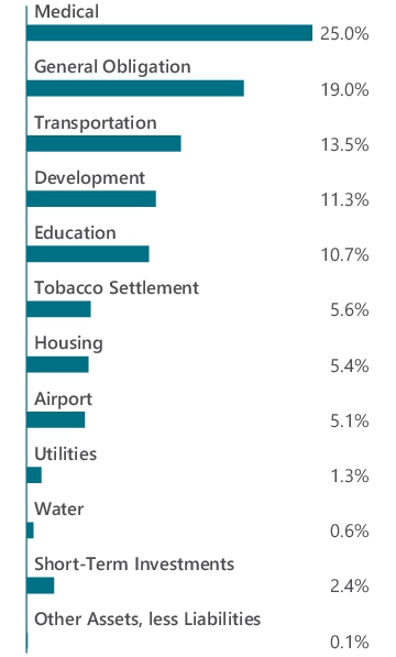Graphical Representation - Allocation 1 Chart
