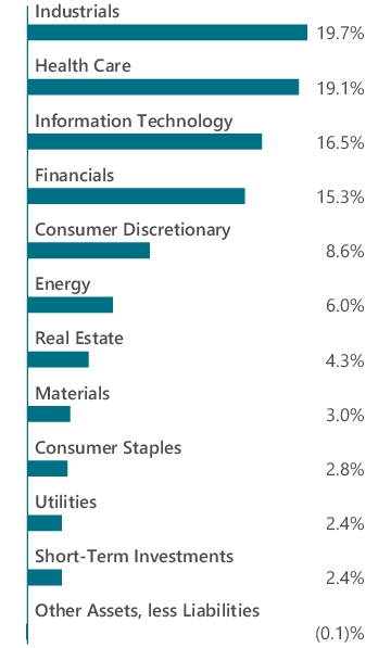Graphical Representation - Allocation 1 Chart