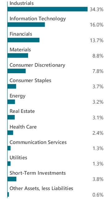 Graphical Representation - Allocation 1 Chart