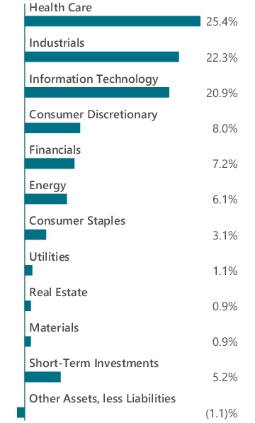 Graphical Representation - Allocation 1 Chart