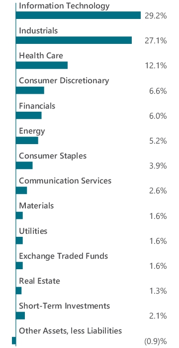 Graphical Representation - Allocation 1 Chart