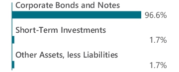 Graphical Representation - Allocation 1 Chart