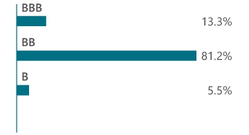 Graphical Representation - Allocation 2 Chart