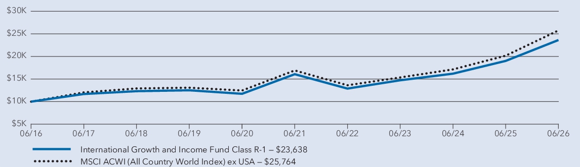 Fund Performance - Growth of 10K