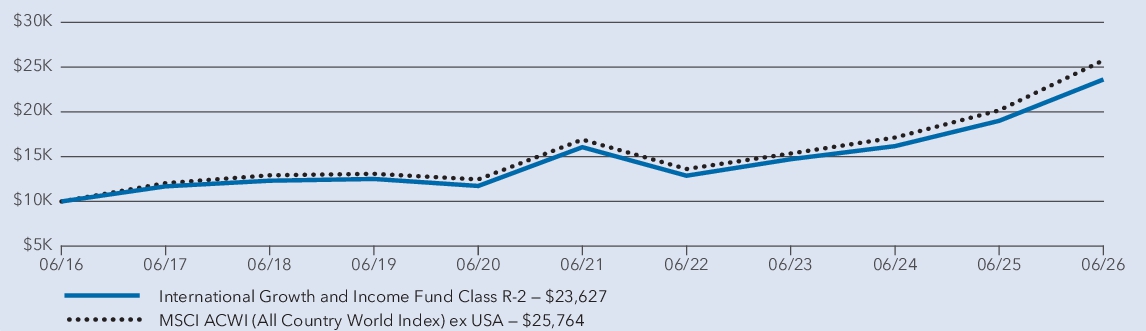 Fund Performance - Growth of 10K