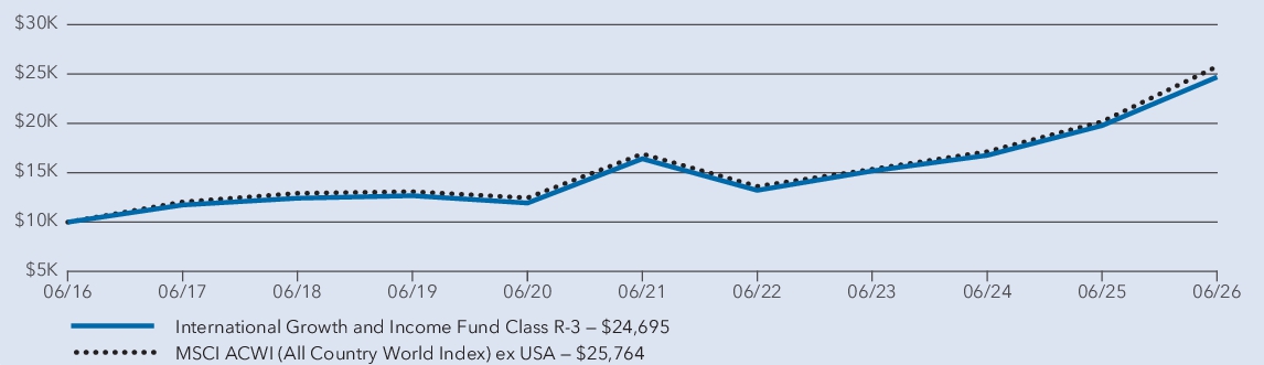 Fund Performance - Growth of 10K