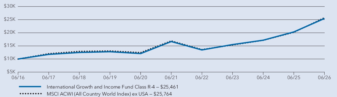 Fund Performance - Growth of 10K