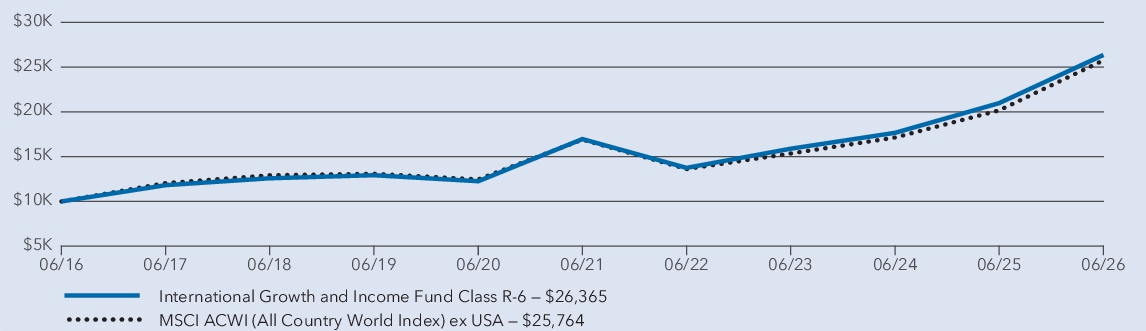 Fund Performance - Growth of 10K