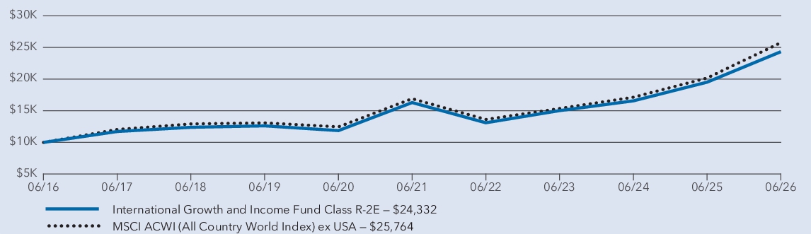 Fund Performance - Growth of 10K