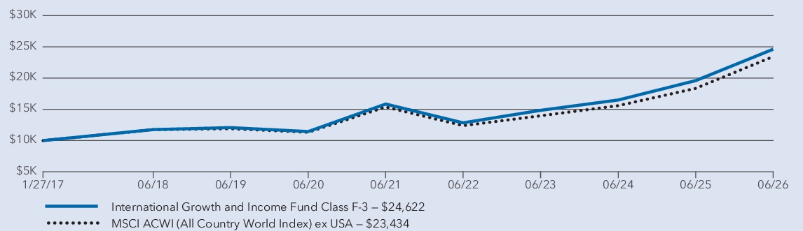 Fund Performance - Growth of 10K