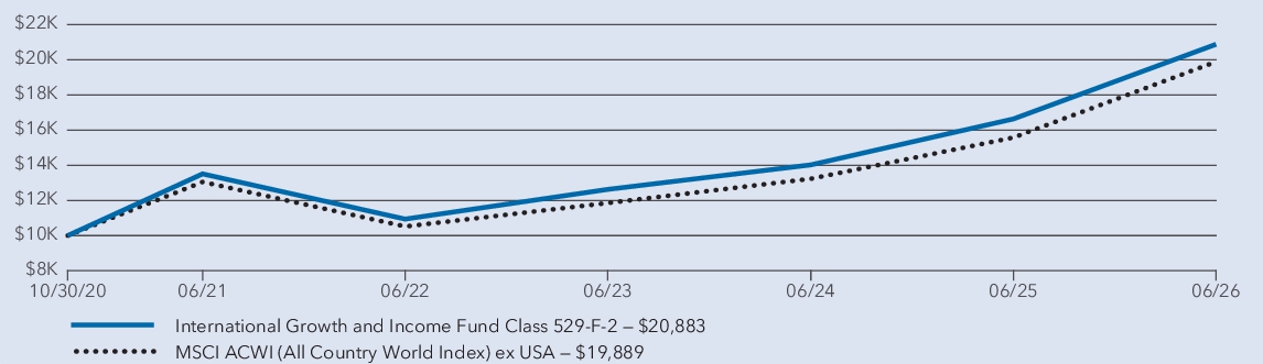 Fund Performance - Growth of 10K