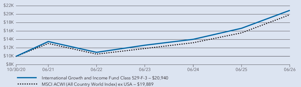 Fund Performance - Growth of 10K
