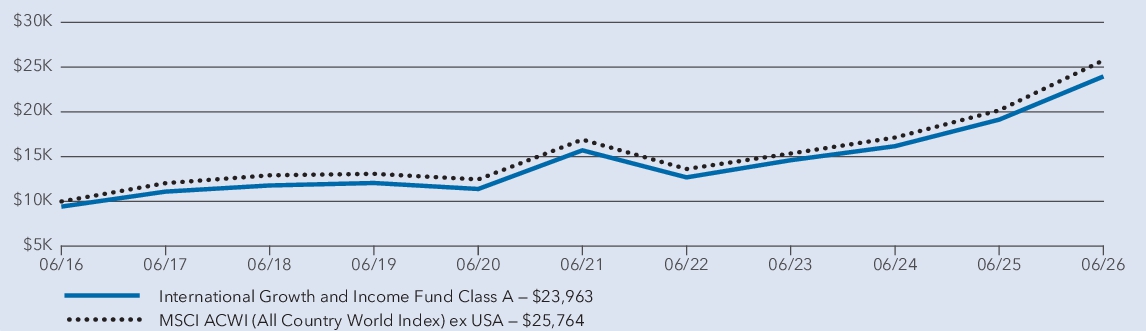 Fund Performance - Growth of 10K