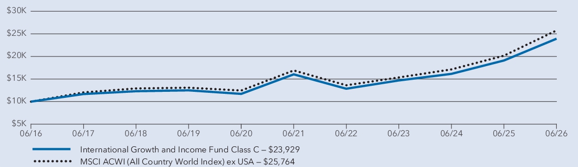 Fund Performance - Growth of 10K