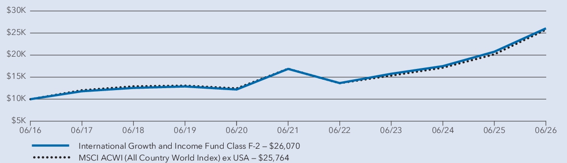 Fund Performance - Growth of 10K