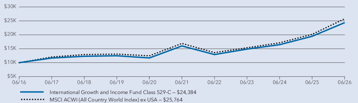 Fund Performance - Growth of 10K