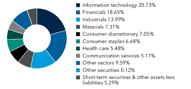 Graphical Representation - Allocation 1 Chart