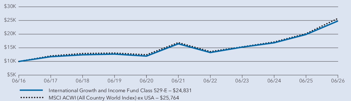 Fund Performance - Growth of 10K
