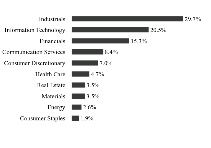 Group By Sector Chart