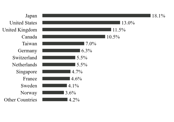 Group By Sector Chart