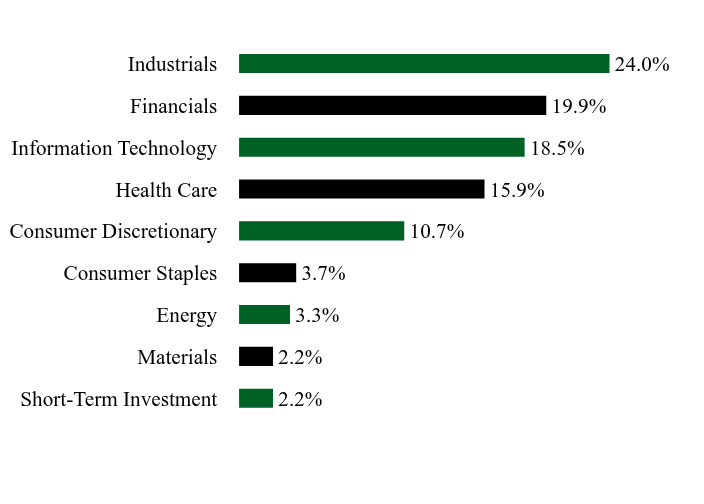Holdings Chart
