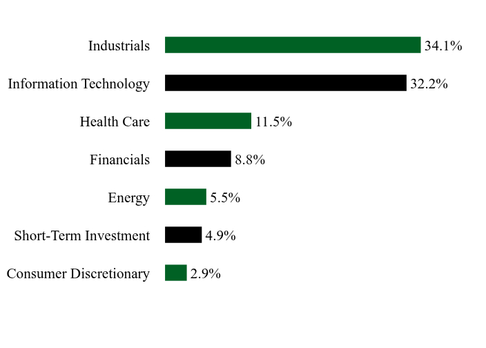 Holdings Chart