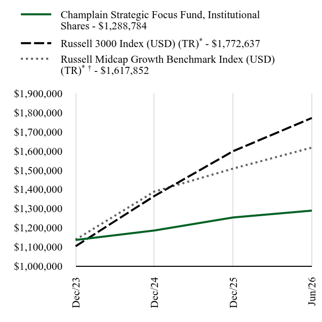 Growth Chart