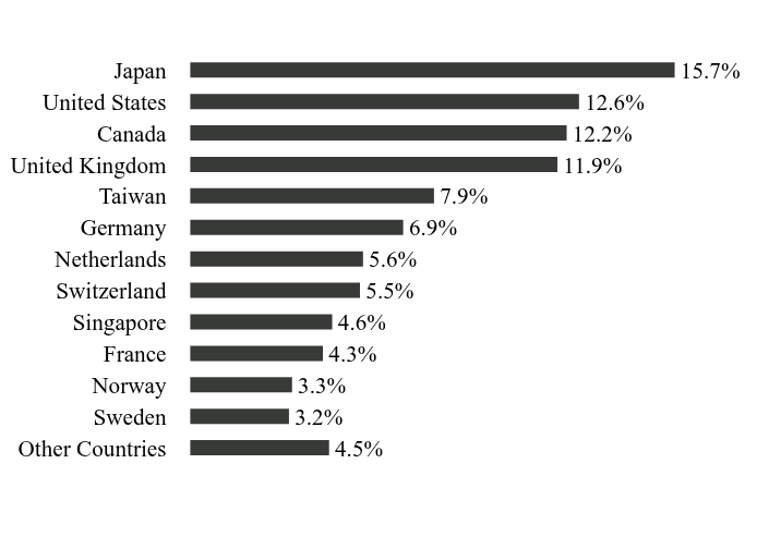 Group By Sector Chart
