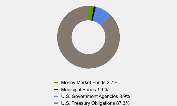 Group By Asset Type Chart