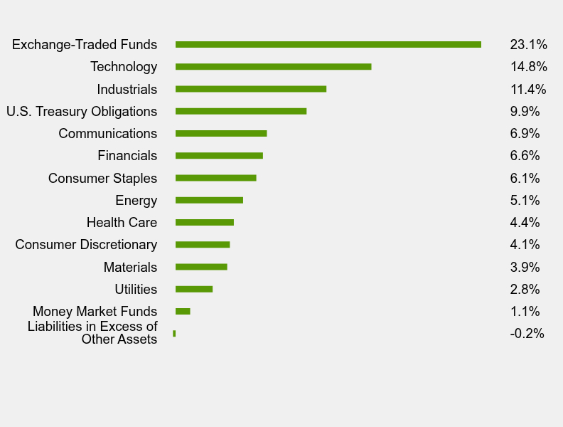 Group By Sector Chart