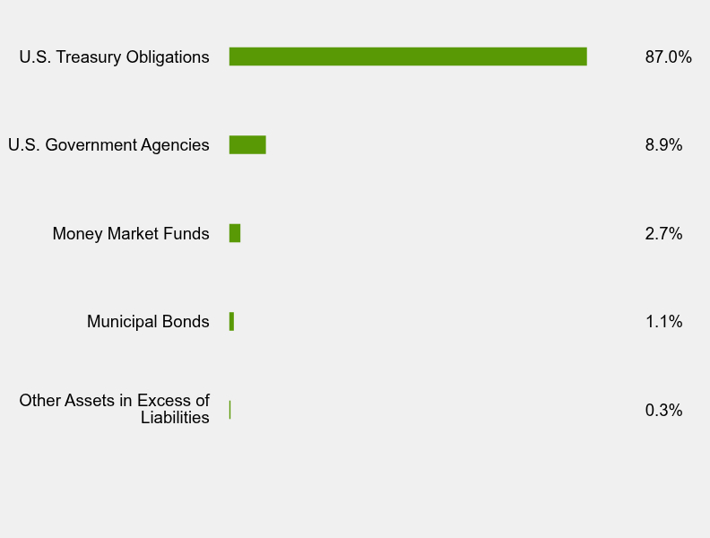 Group By Sector Chart
