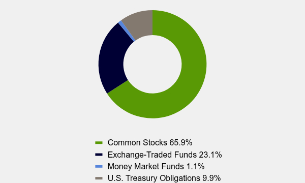 Group By Asset Type Chart