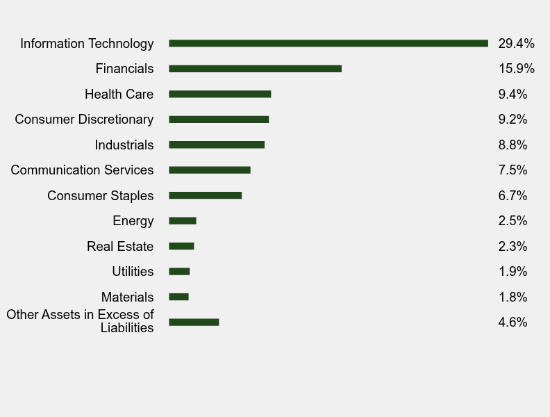 Group By Sector Chart