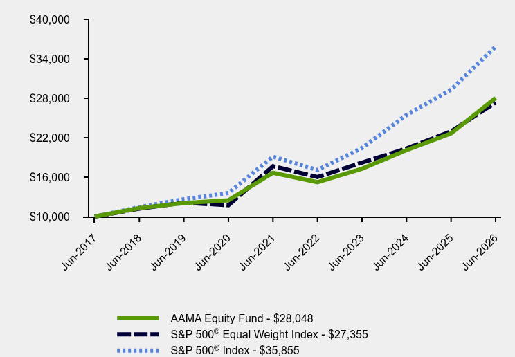 Growth of 10K Chart