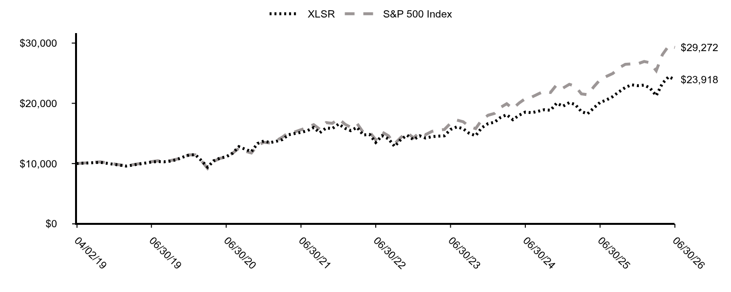 Growth of 10K Chart
