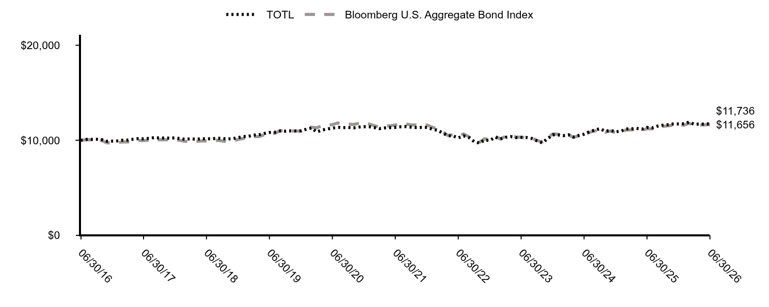 Growth of 10K Chart
