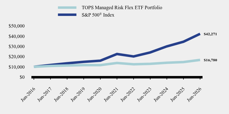 Chart showing performance over last 10 years or since inception