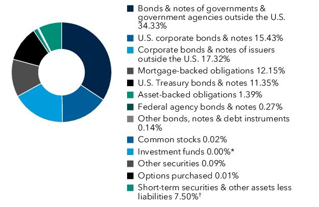 Graphical Representation - Allocation 1 Chart