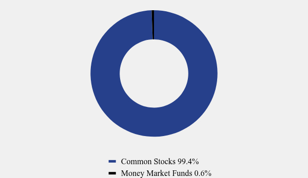 Group By Asset Type Chart