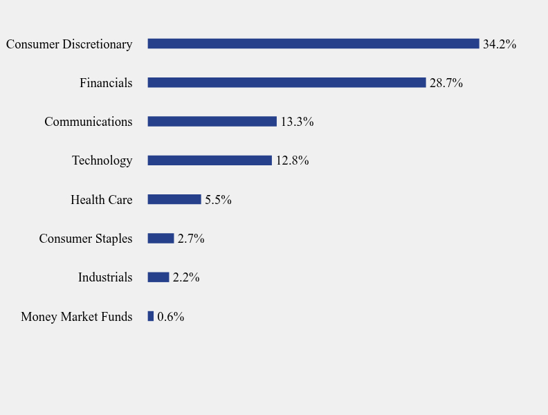 Group By Sector Chart